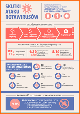 Skutki ataku rotawirusów infografika 09.07.2019
